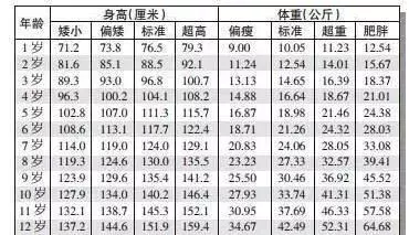 2019最新版儿童身高体重标准表，你家孩子达标了吗？