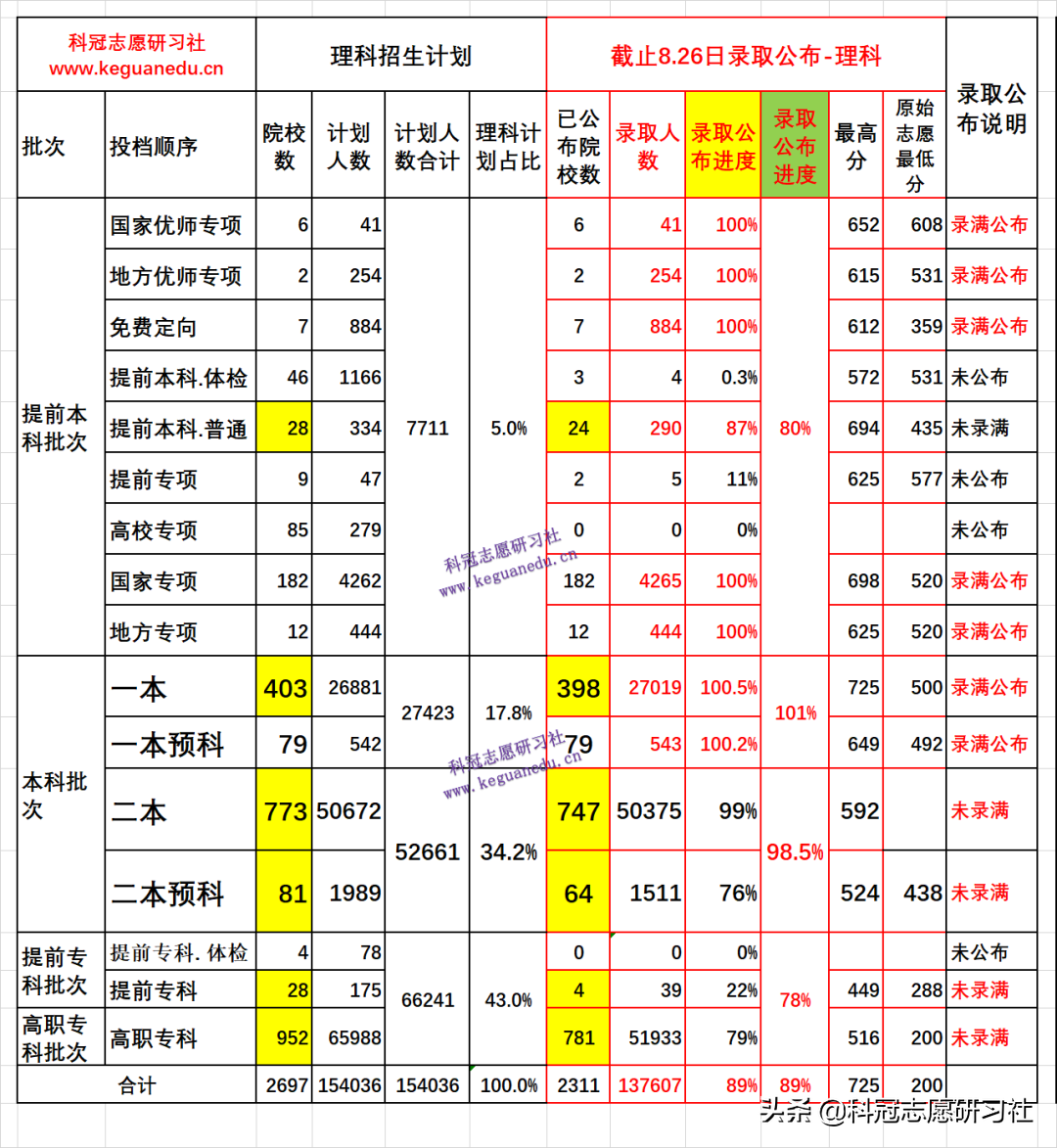 云南高考：截止2021年9月4日，高考招生录取盘点，今年结束了？