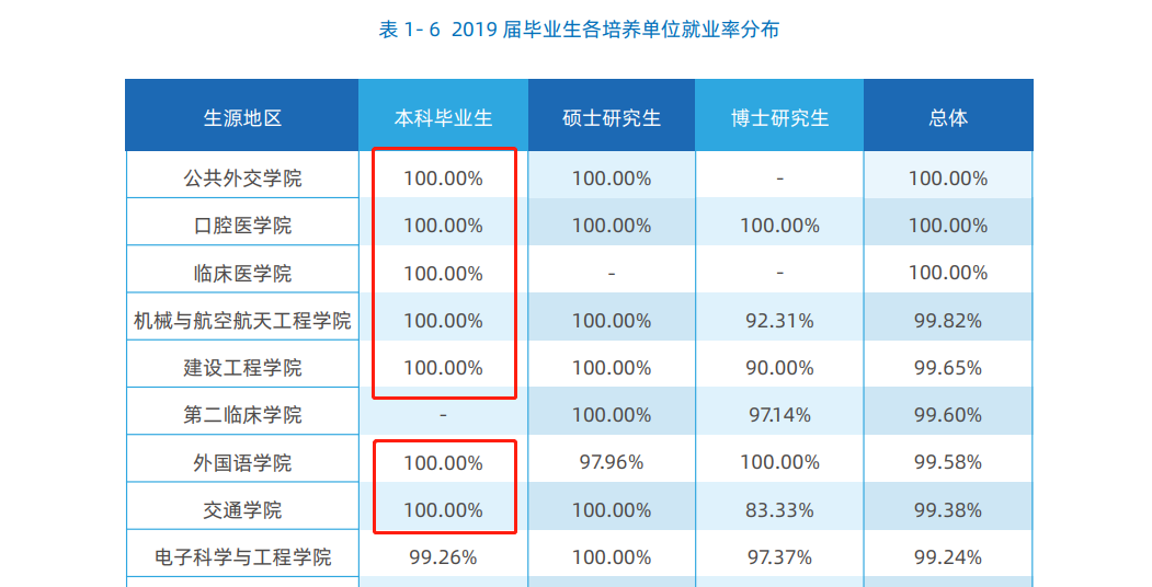 吉林最好的25所大学排名：长春理工大学第三，吉林农业大学第五