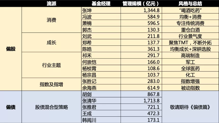 深度解析“千亿顶流”张坤在内的易方达18罗汉 可做“投资宝典”用