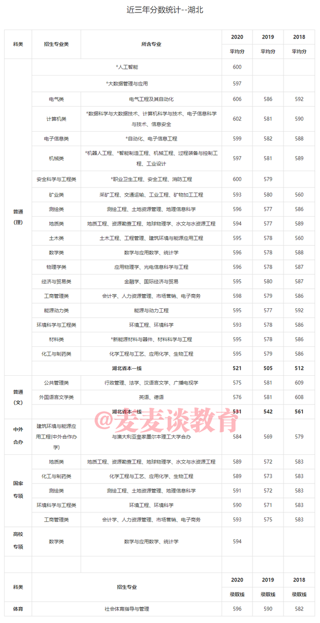 中国矿业大学2018-2020年在31省市各批各专业录取分数！含艺体类