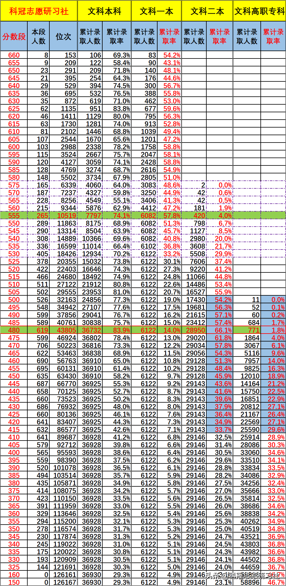 云南高考：2020年高考录取分析报告-政策篇！2021年填报趋势