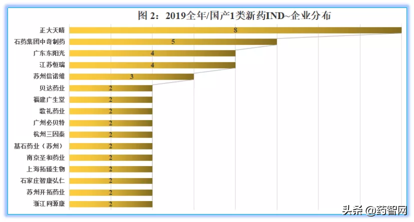 2019国产1类新药IND排行榜！正大天晴、石药、东阳光、恒瑞…