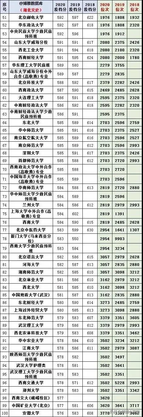 2021年湖北八省联考成绩和位次出炉，附一分一校志愿详尽分析