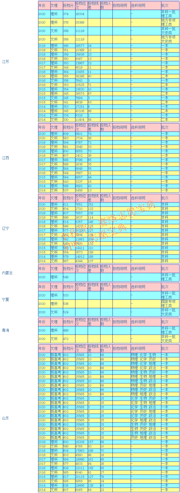 南京邮电大学录取分是多少？往年录取难度大吗？