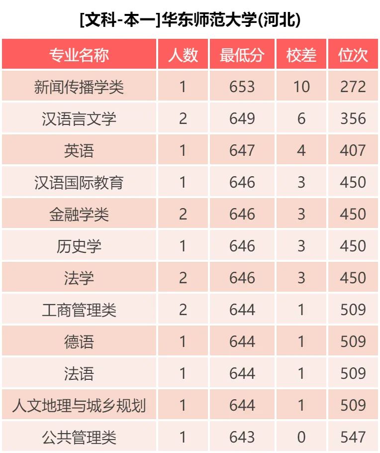 华东师范大学 近三年各批次录取分数统计，2019各专业录取分数