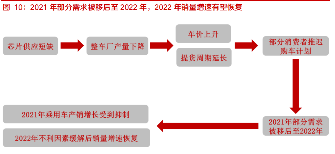 行业最差时期过去，优质整车和零部件盈利和估值将共振