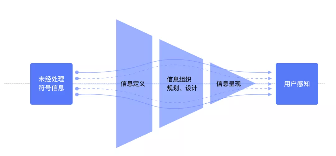 淺談資訊架構的設計——基於領券頻道中模組的解構分析