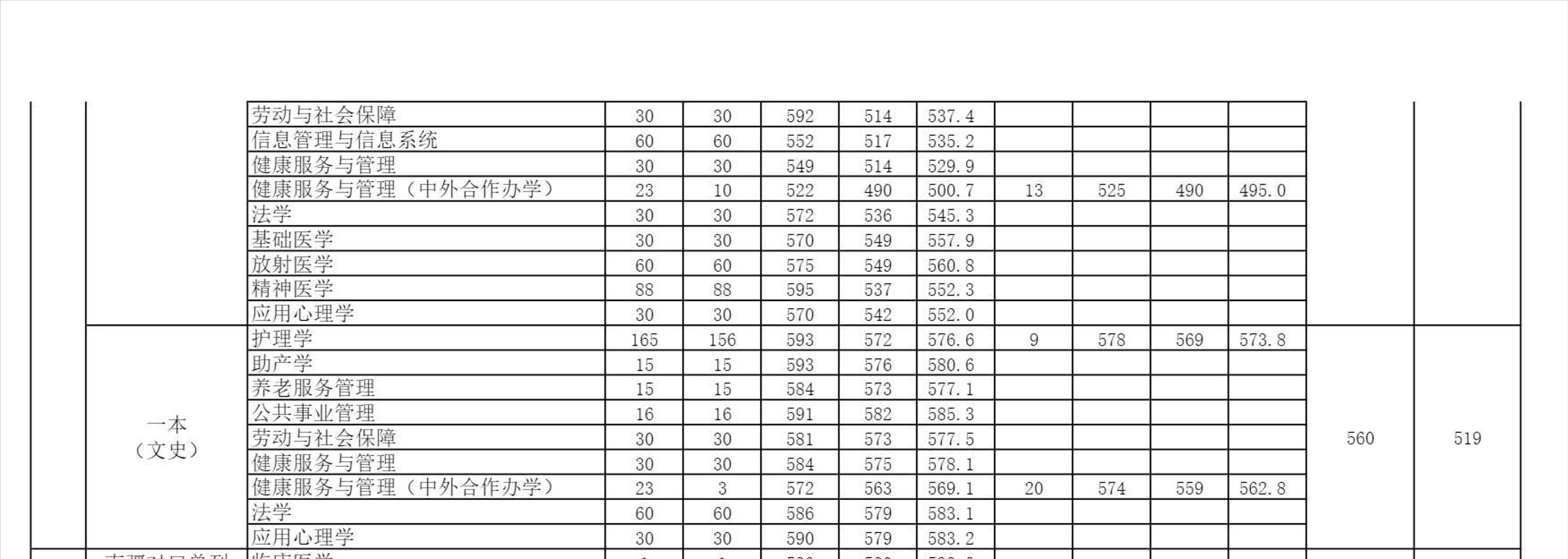2022高考：安徽医科大学2021年在各招生省市的专业录取分数线