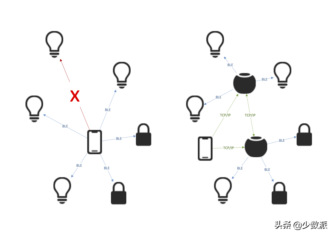 HomeKit 从零完全入门指南，看这一篇就够了