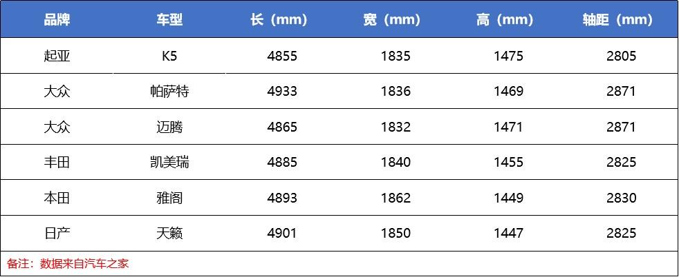 性价比高，空间、动力优势较小，起亚K5是否值得入手？