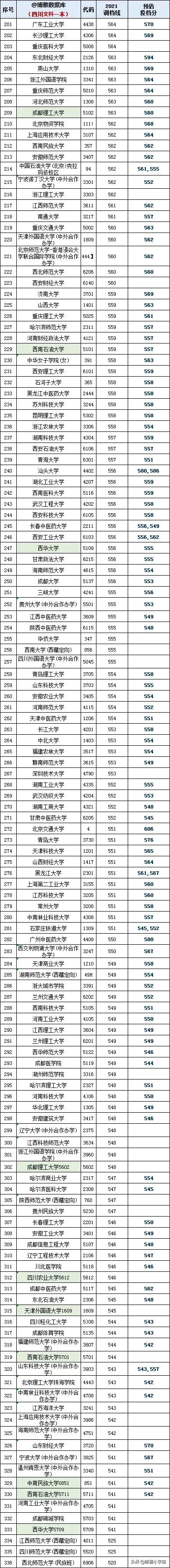 2021年四川高考录取分数线排行榜出炉，语言经贸爆冷，IT医药火热