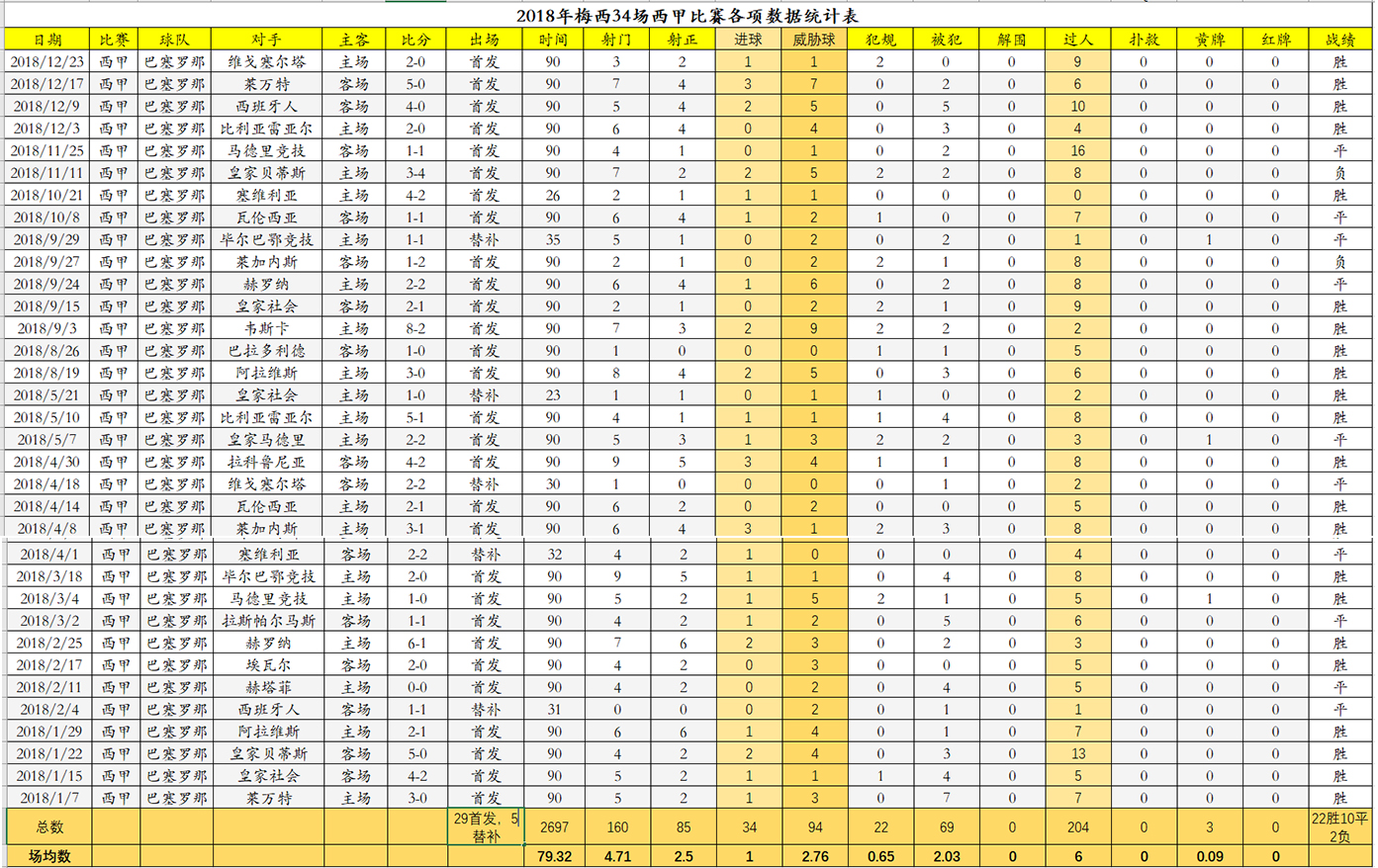 2018世界杯53场在哪踢(最全！梅西2018年53场正式比赛数据分析)
