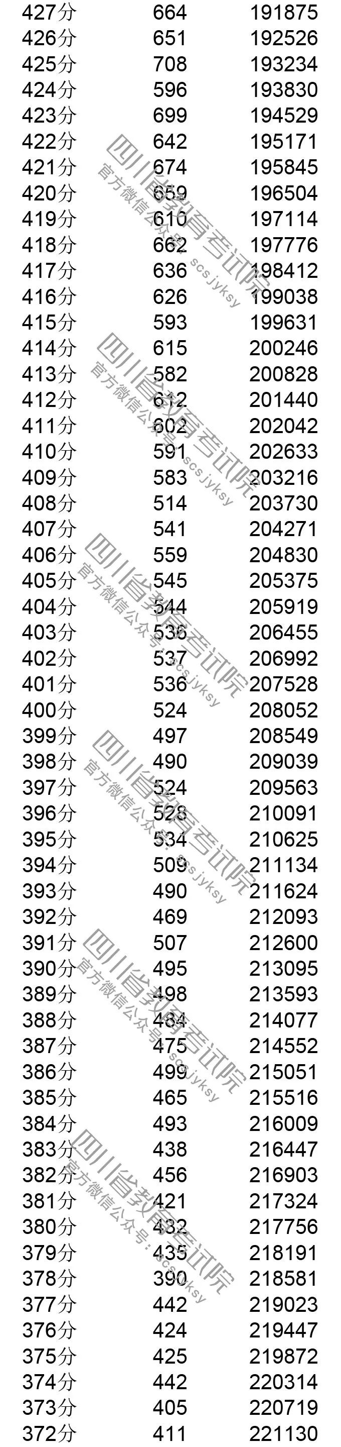 你排第几？四川省2019年普通高考成绩分段表出炉