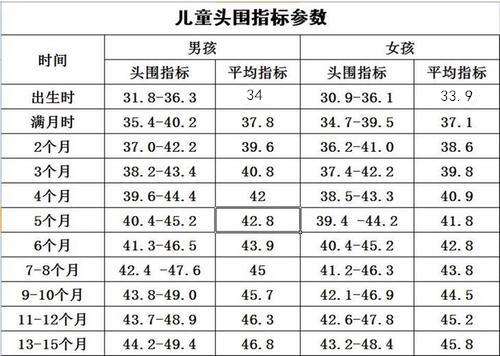 婴儿头围（哈佛大学研究发现）