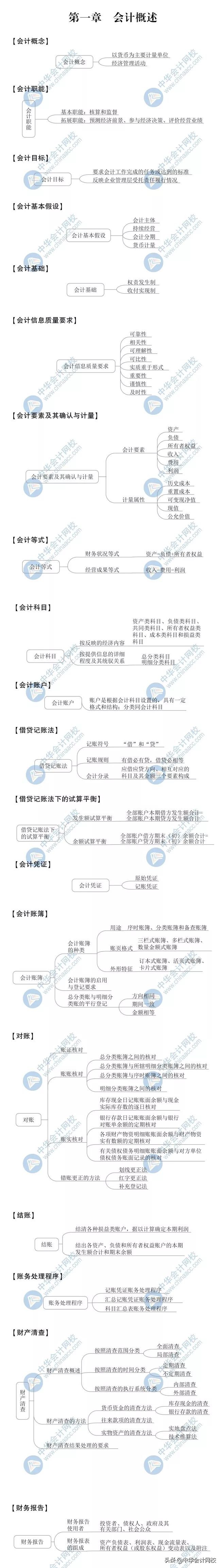 2020年最新版思维导图！初级考生抢着下载
