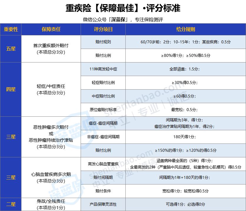 大病医疗险,大病医疗险住院期间能不能报销