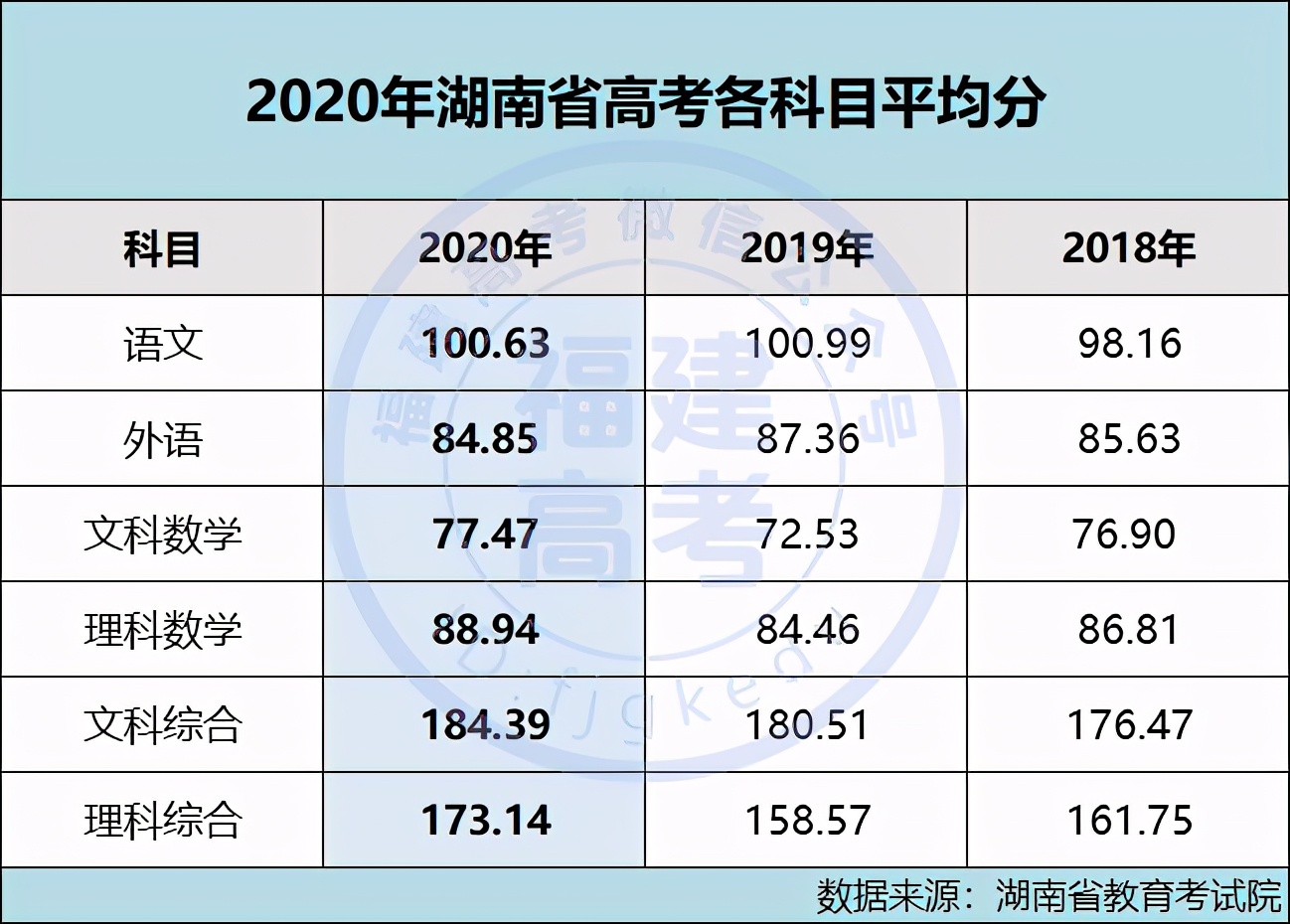 21届考生注意：高考600分恐成分水岭？高考九科平均分出炉