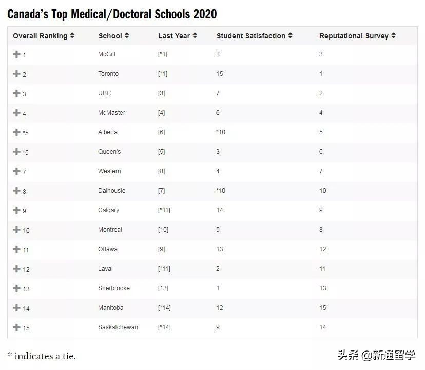 重磅！2020年加拿大大学排名公布，本、硕大学排名同步上线