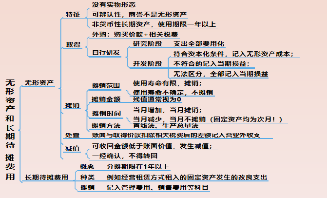 22年小白备考初级会计必备：77页会计实务思维导图串联记忆！收藏