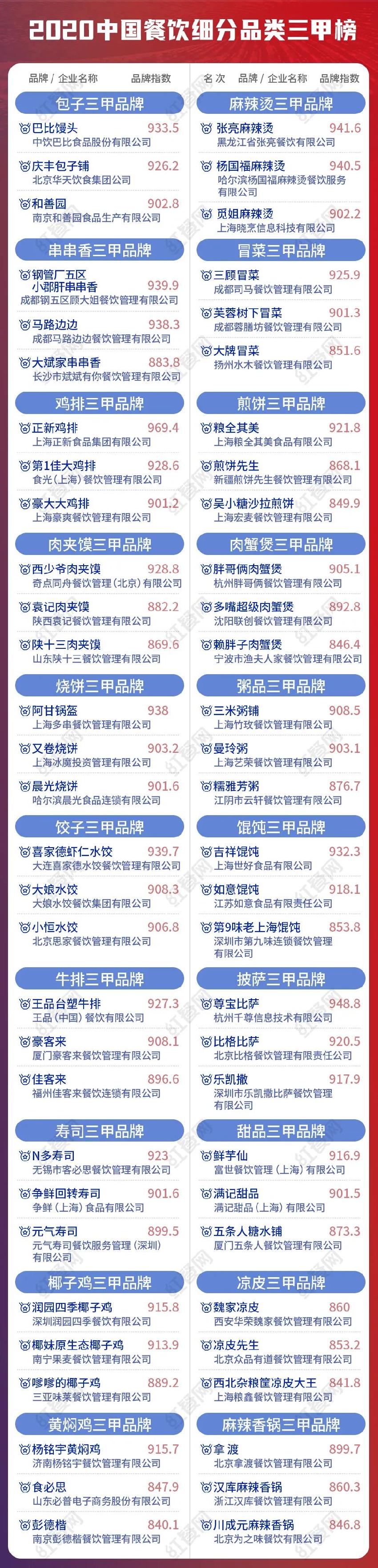 2020中国餐饮十大品牌揭晓，品类头部品牌势头猛