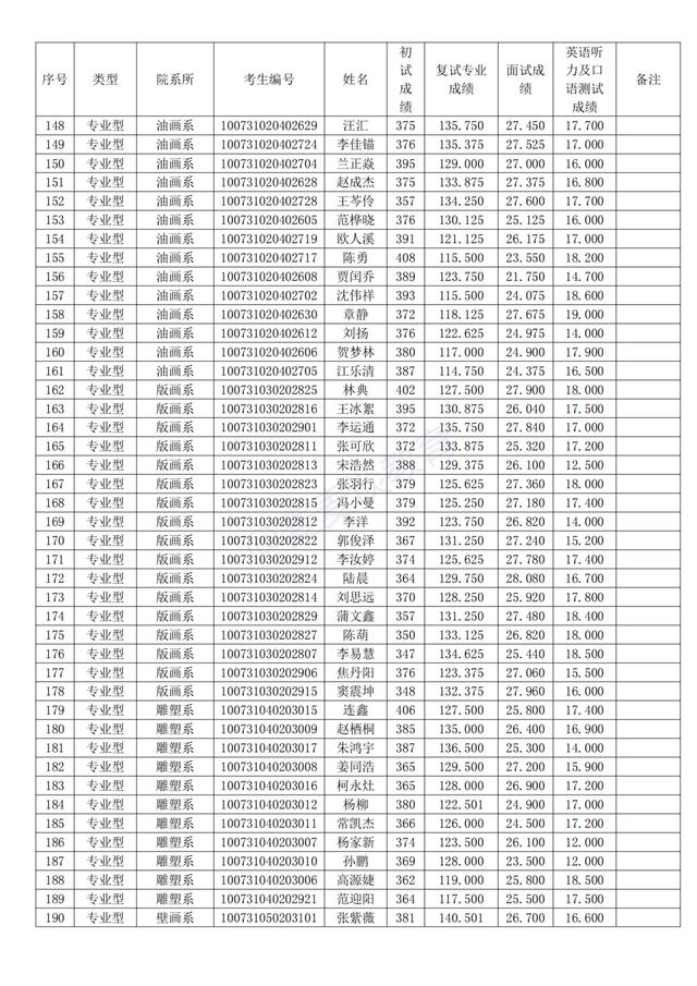 天津美术学院2021年研招拟录取名单公布！附招生计划及复试分数