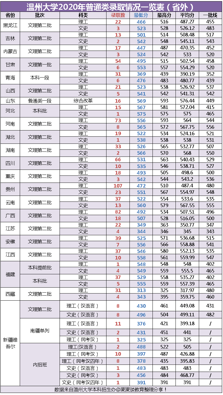 温州大学2020在浙江分专业录取最低分（含艺体）全国分数