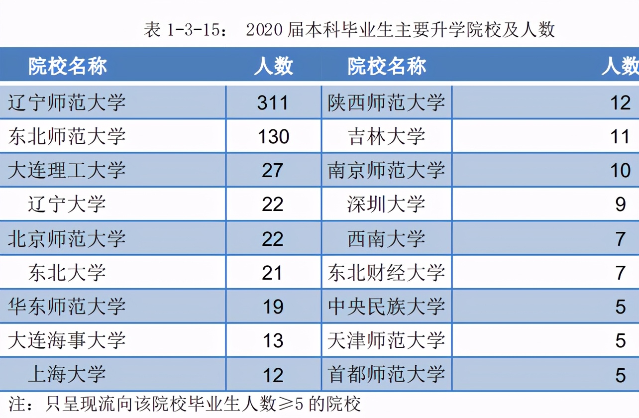 辽宁师范大学2020届本科生：超五成月收入在3500元以下