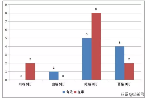 DPP4抑制剂类降糖药国内专利布局与侵权风险分析