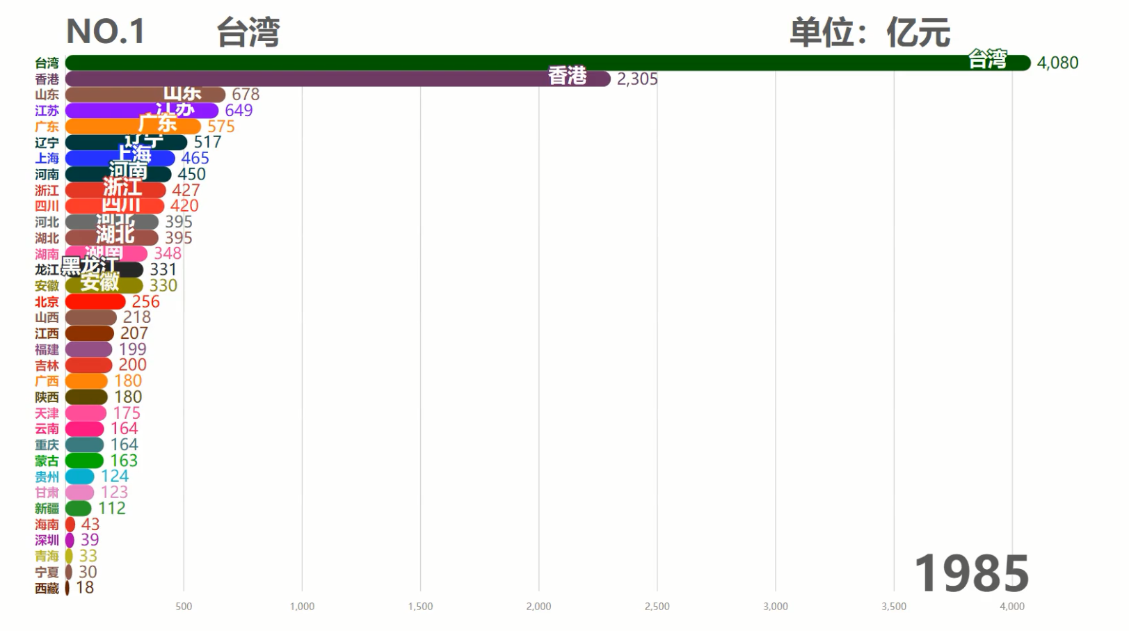 中国各省历年GDP排行TOP10，台湾霸榜50余年，现在被6省反超