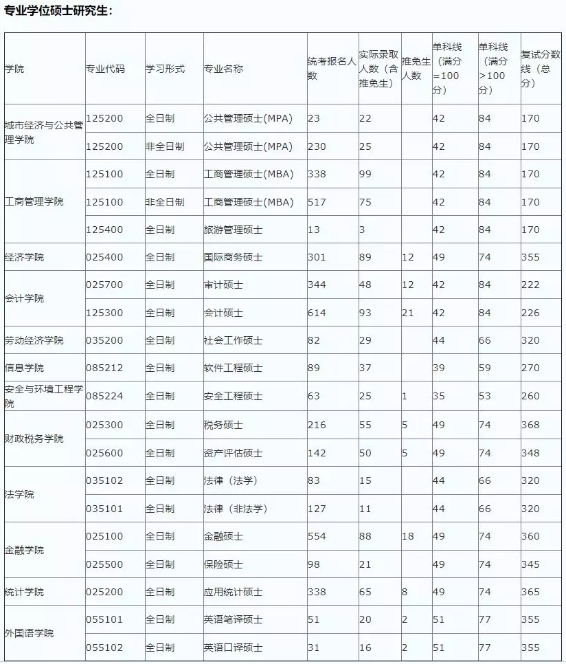 这6所211大学考研报录比低到离谱