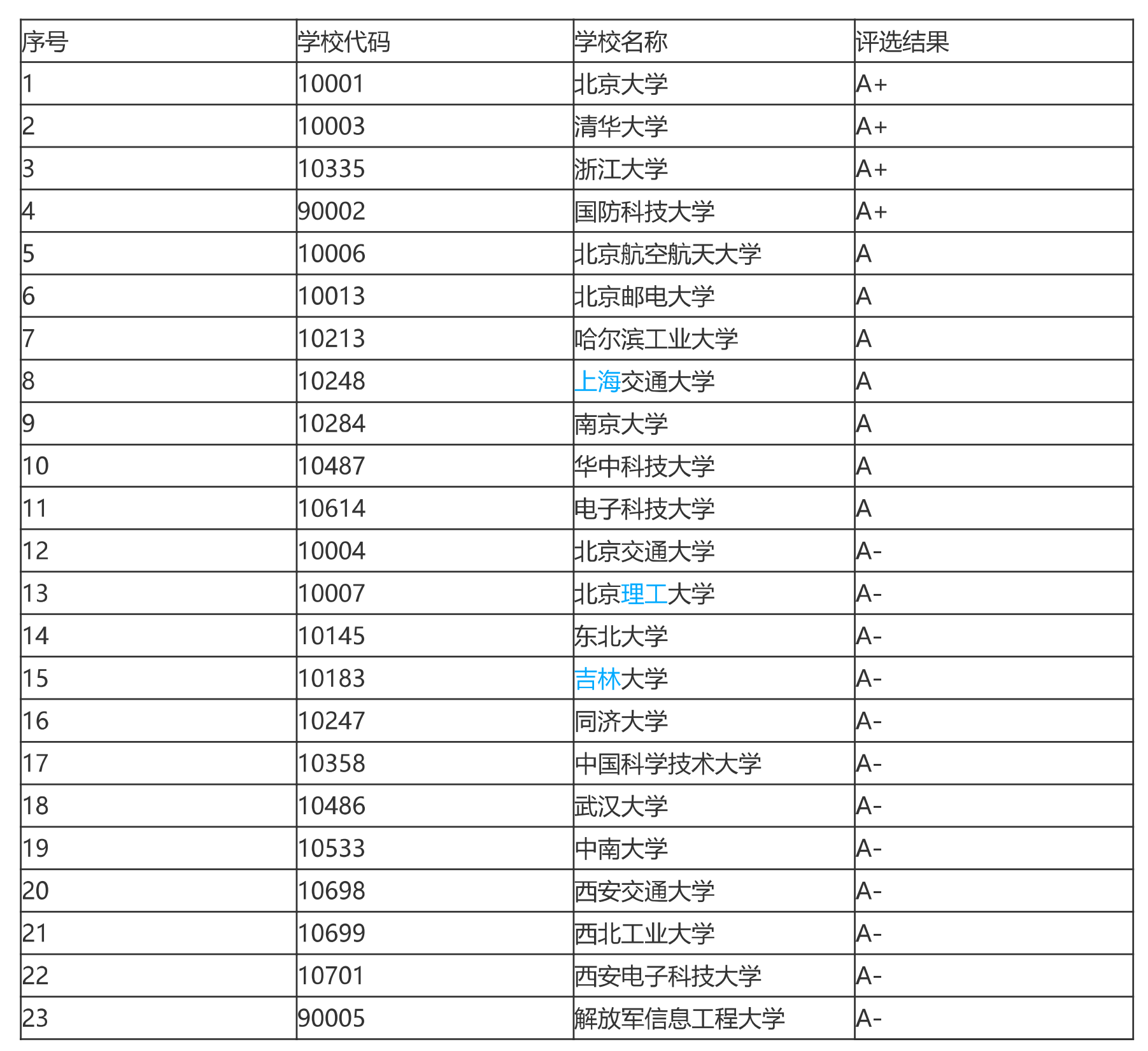 计算机专业排名（计算机最牛的100所大学）