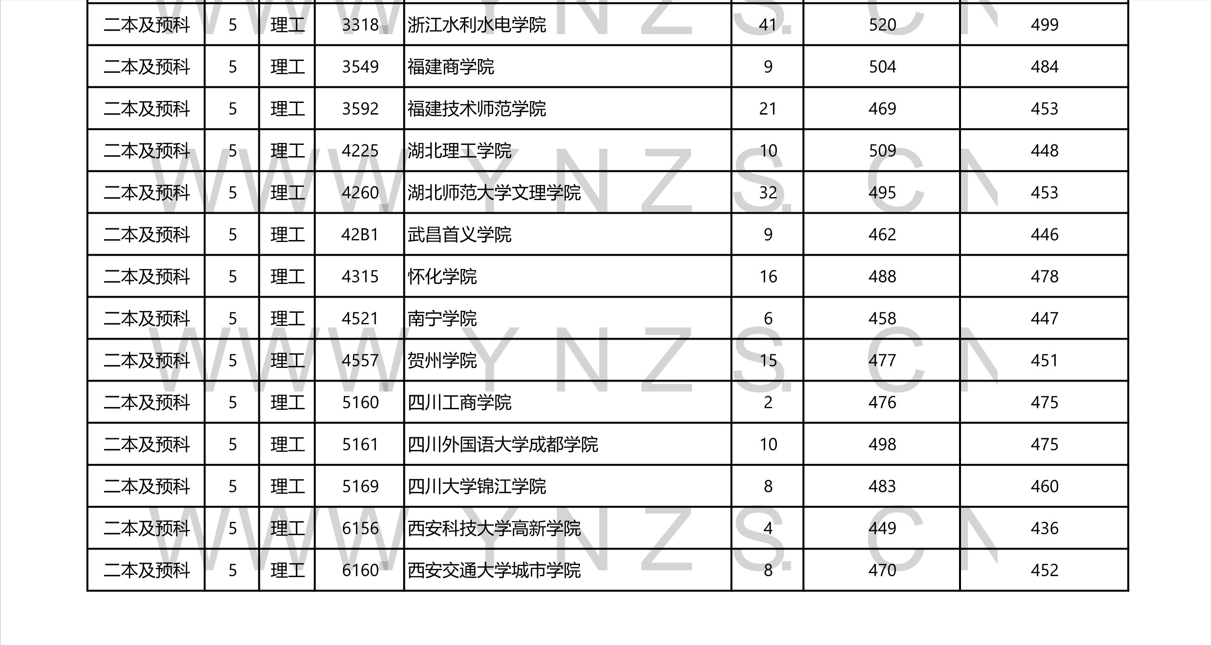 2022高考:2021年云南省二本和二本预科录取分数线