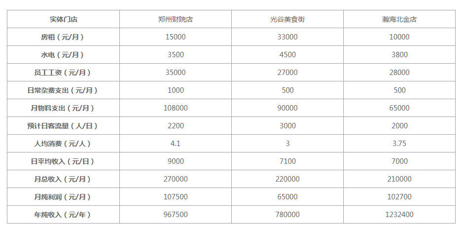 蜜雪冰城加盟店6个月盈利30W？蜜雪冰城加盟费及成本分析