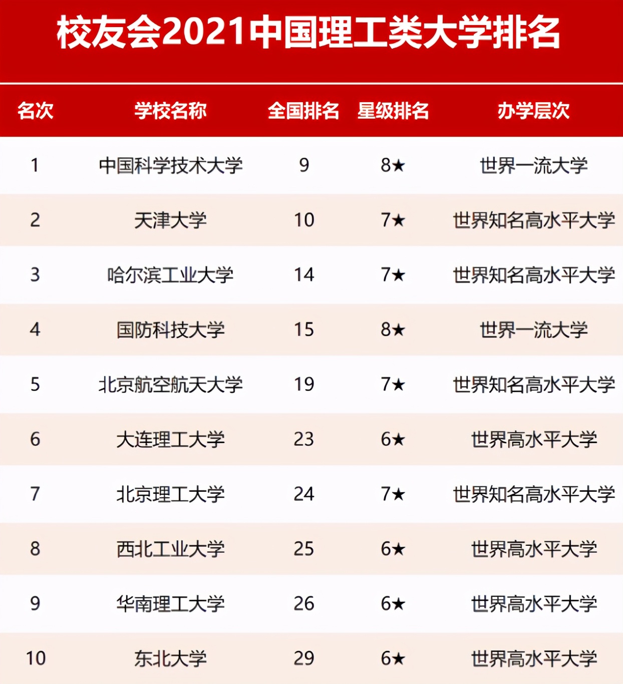 2021我国理工大学排名更新,哈工大排名第三,榜首可谓当之无愧