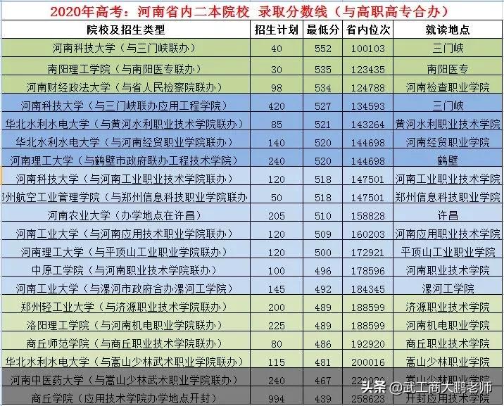 河南省内本科院校：2020年高考招生类型、招生计划、投档线、位次