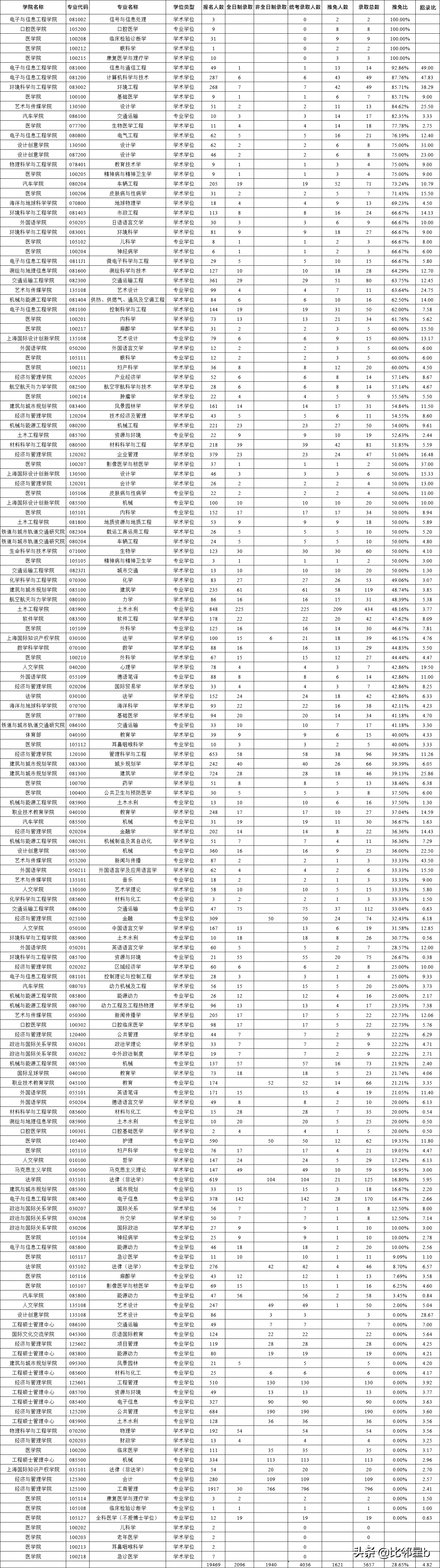 部分专业推免比100%报录比48:1，考取同济大学研究生难度有多大？