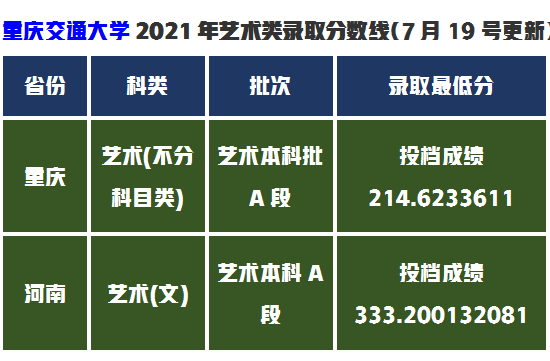 快来看你达到了录取分数线吗？7月19日6所大学艺术录取成绩更新