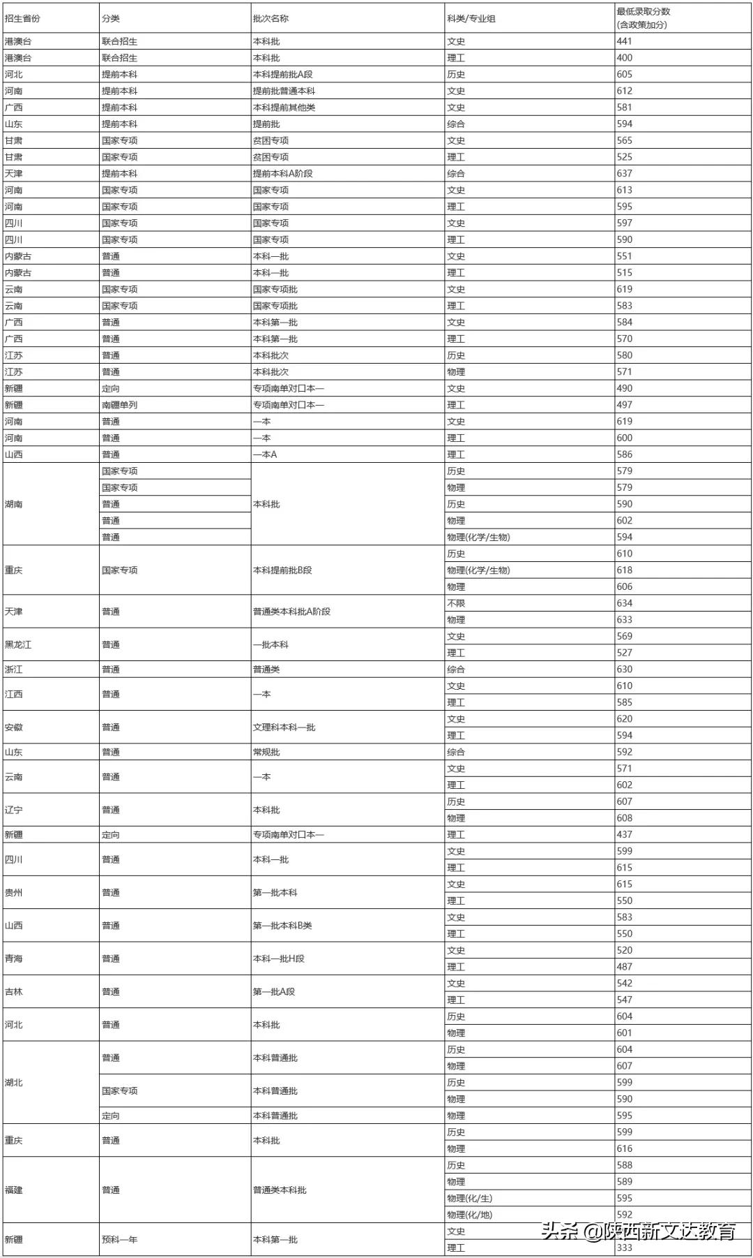 全国53所重点大学各省投档线汇总，哪个省的考生大学难考？