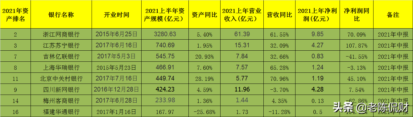 2021年8家民营银行业绩中报新鲜出炉，有银行净利润大增近200%
