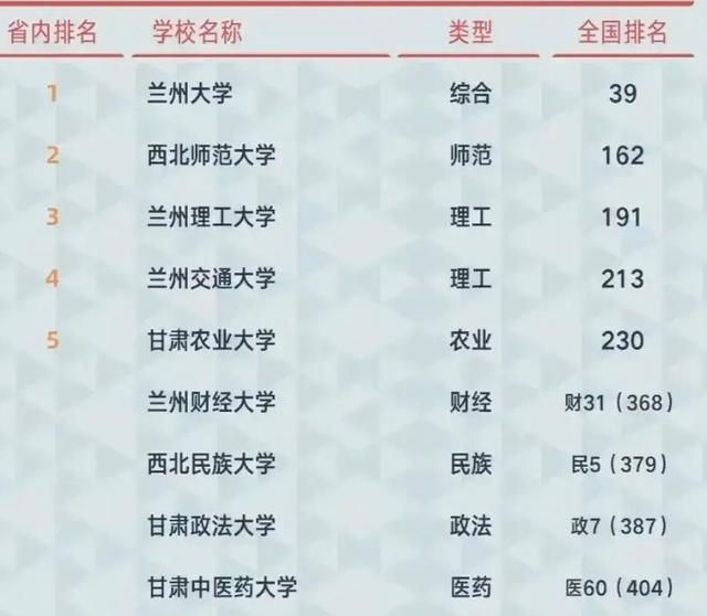 2021年甘肃省高校排名：兰州大学实至名归，兰州理工大学居第3名