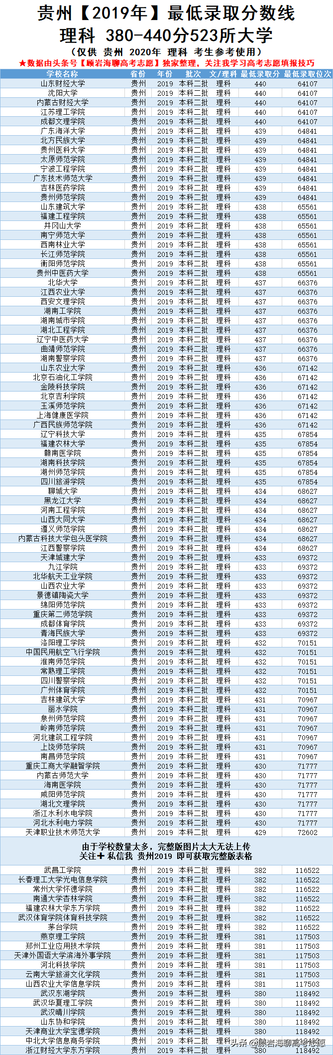 2017年380分理科能上什么大学（2019贵州高考理科380）