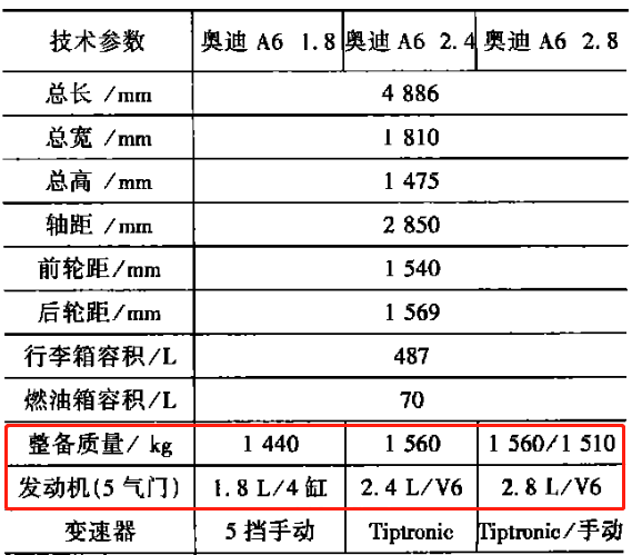 1.8/4.2V8/2.5/2.7TDI：国产奥迪A6尝试过的那些发动机