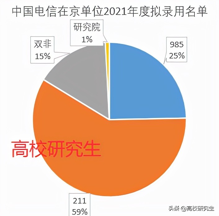 中国电信招239人，85%为名校生，北邮登顶，八成毕业于北京高校