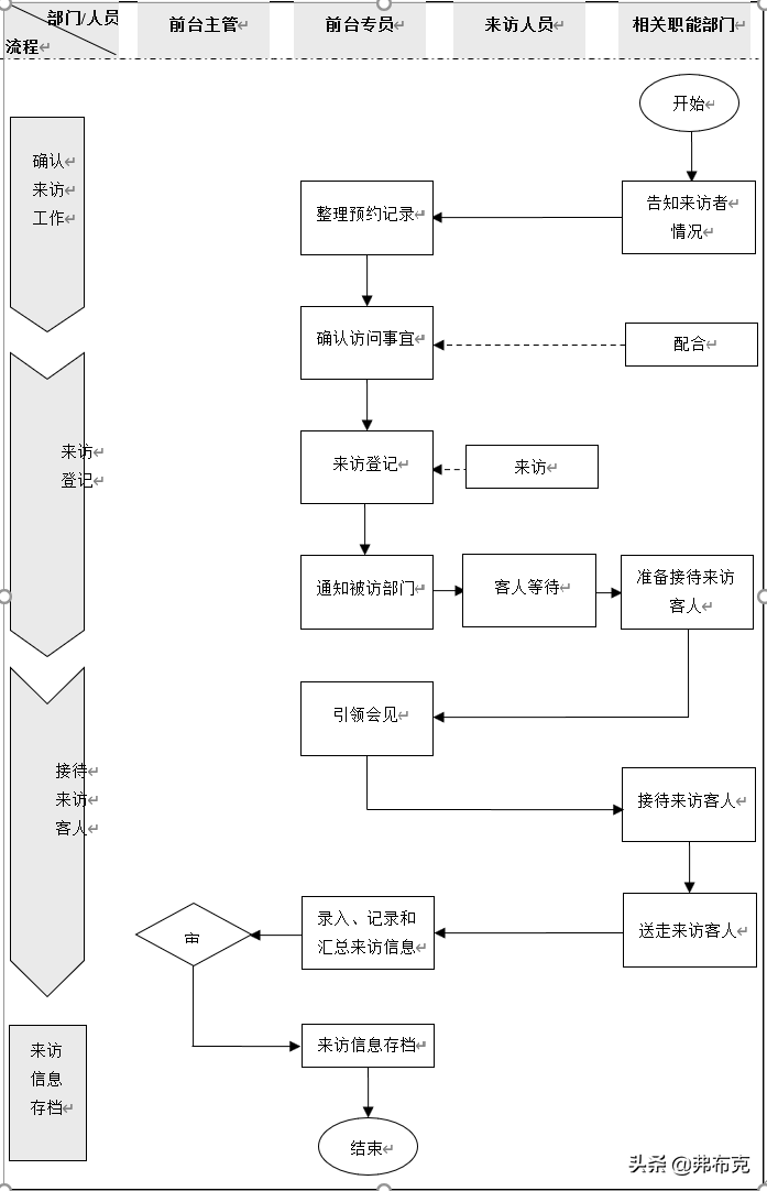 行政管理流程设计及描述：档案管理、车辆管理、接待管理