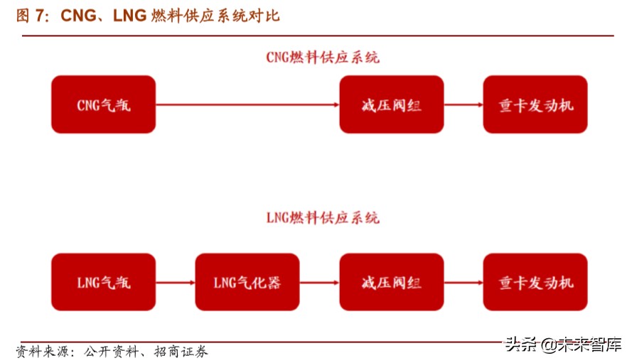 天然气重卡及车载气瓶行业深度报告