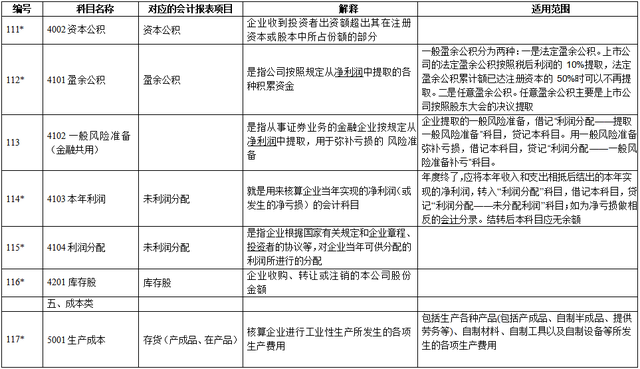 新手会计看：超全新准则172个会计科目表，帮你打牢基础