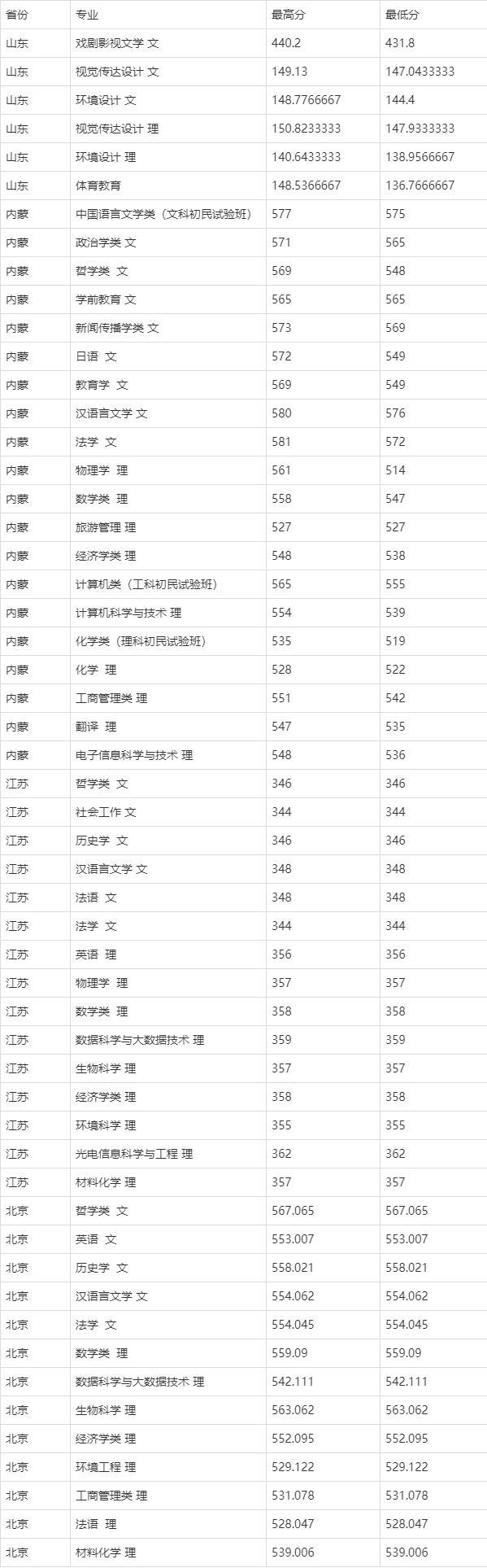 山西大学各专业2019年部分省份录取分数线，希望对你有用