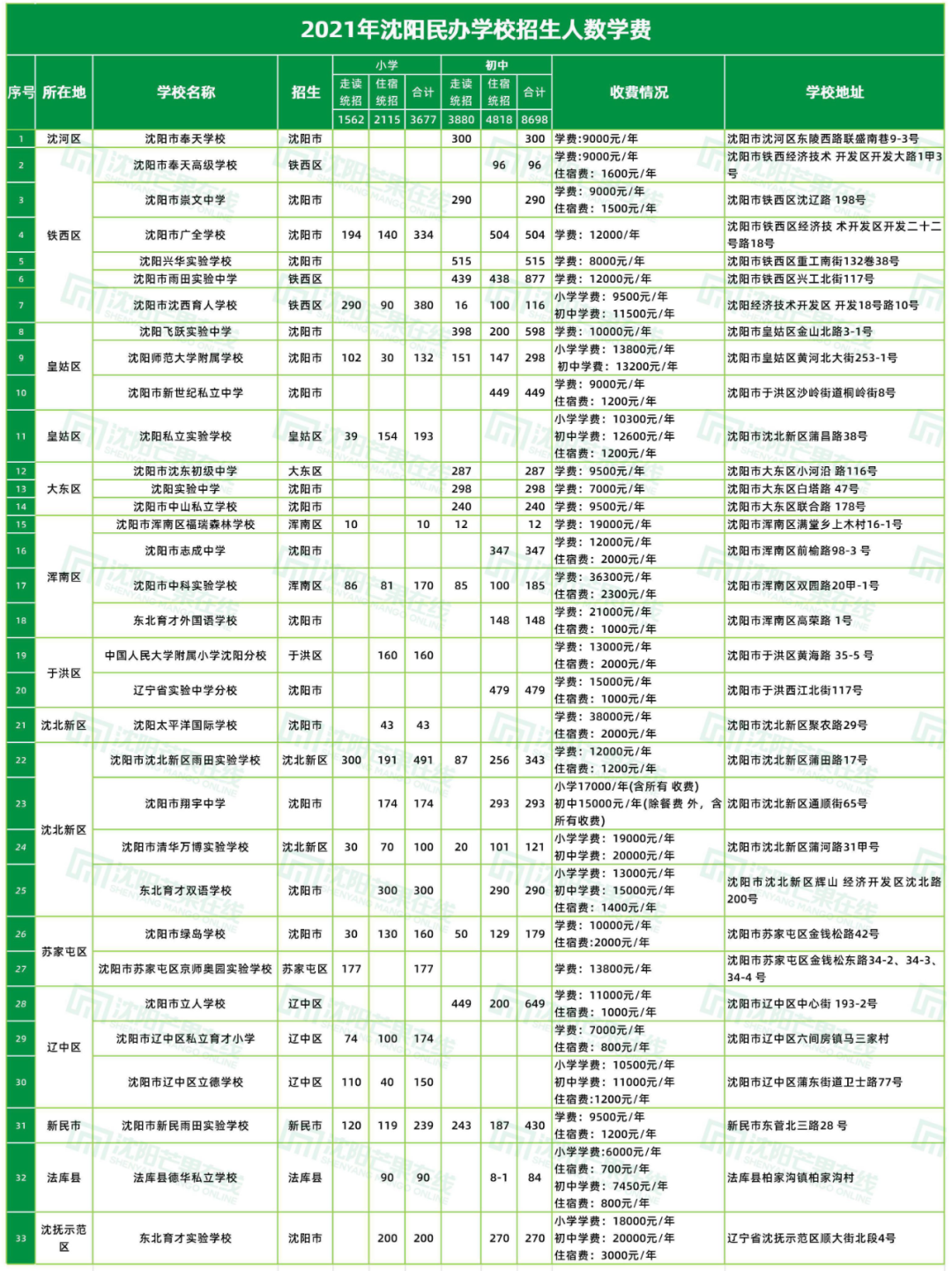 沈阳2年之后，再无民办小学、初中？