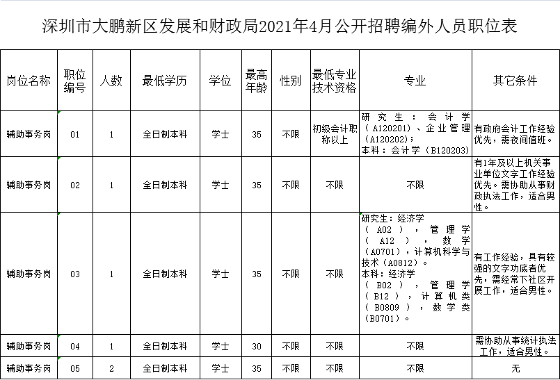深圳招聘信息最新招聘2021，月薪过万，高中学历可报